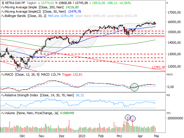 Chart DAX®