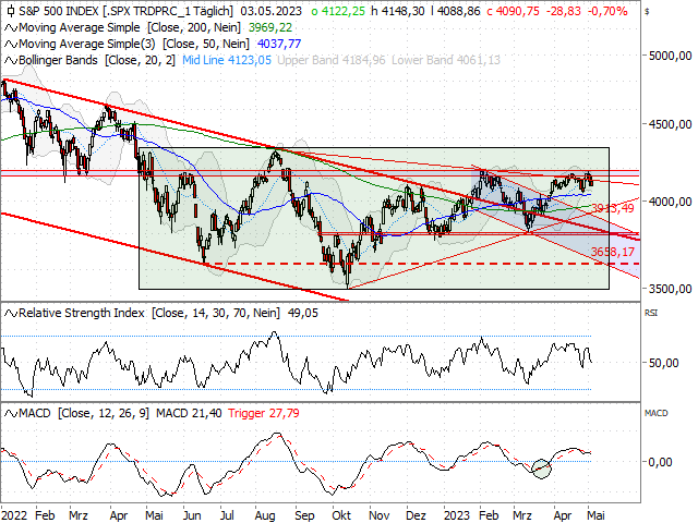 Chart S&P 500®