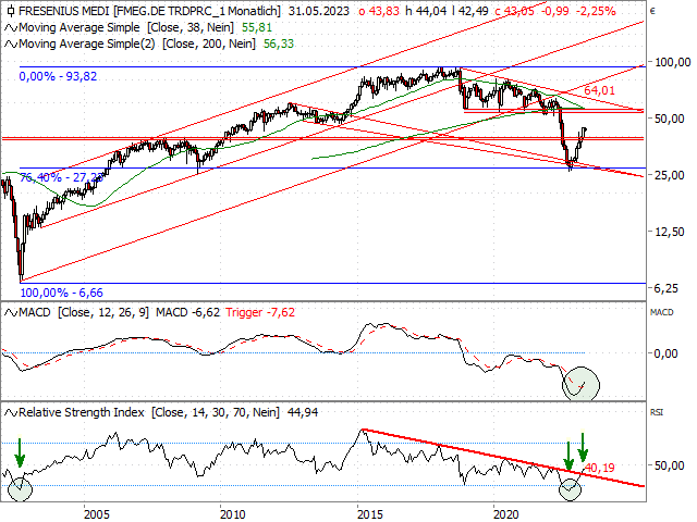 Chart Fresenius Medical Care