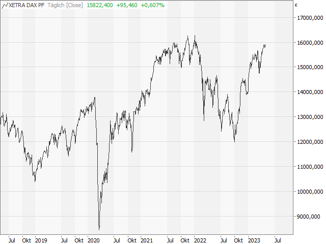 Chart DAX®