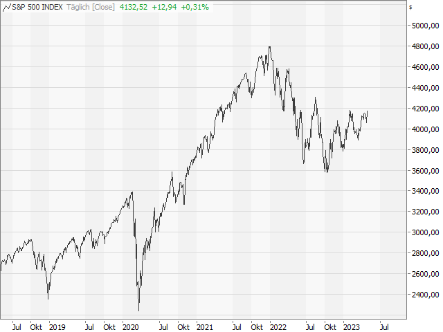 Chart S&P 500®