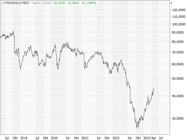 Chart Fresenius Medical Care