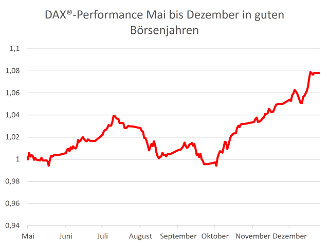 Chart DAX®