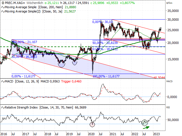 Chart Silber