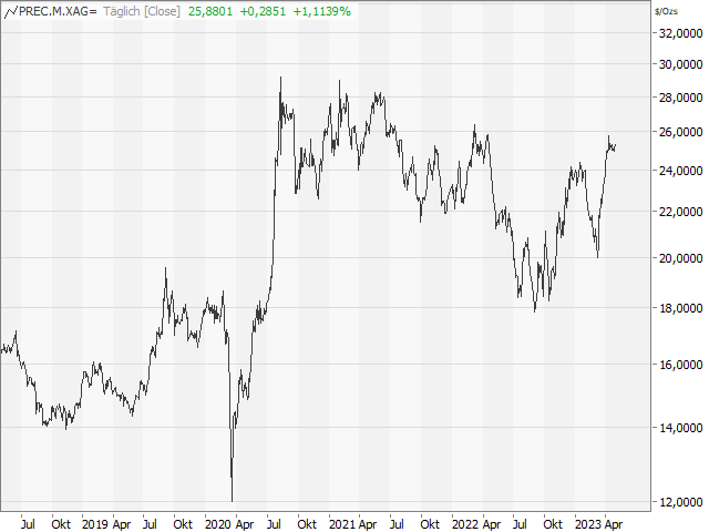 Chart Silber