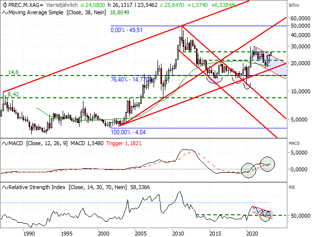 Chart Silber