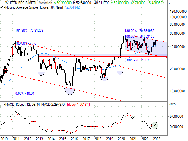 Chart Wheaton Precious Metals