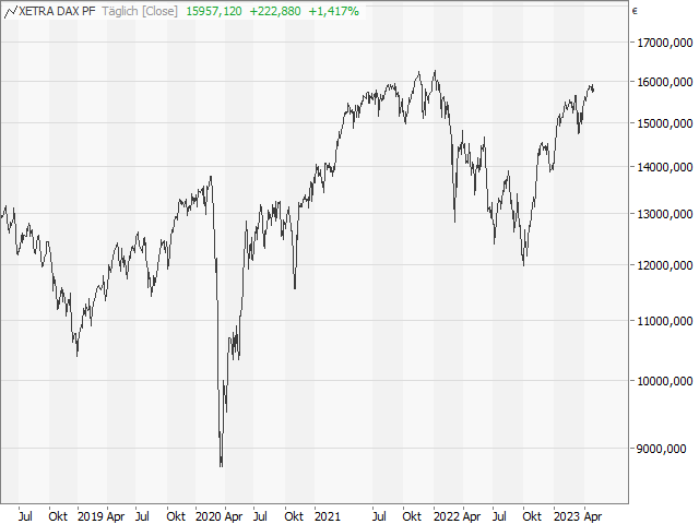 Chart DAX®