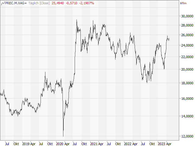 Chart Silber