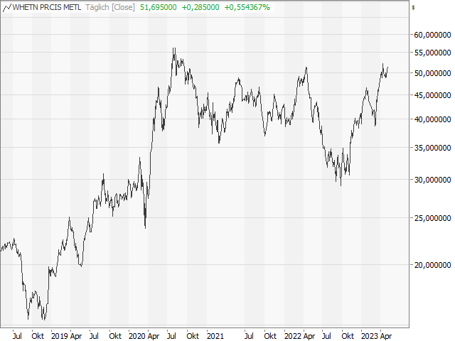 Chart Wheaton Precious Metals