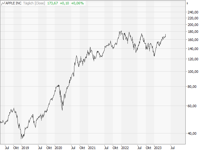 Chart Apple