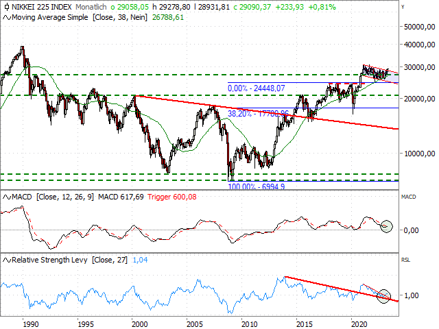 Chart Nikkei-225