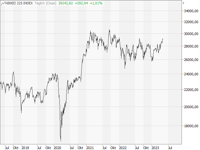 Chart Nikkei-225