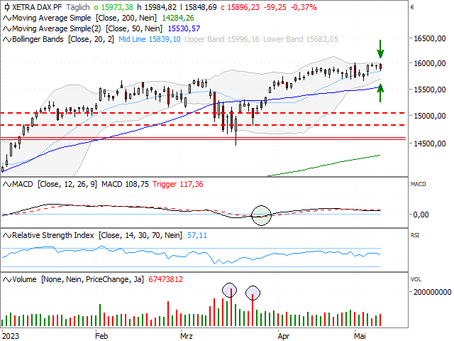 Chart DAX®