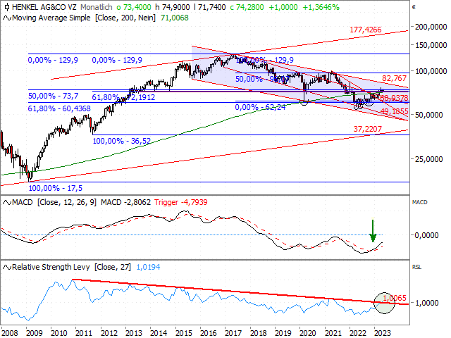 Chart Henkel Vz.