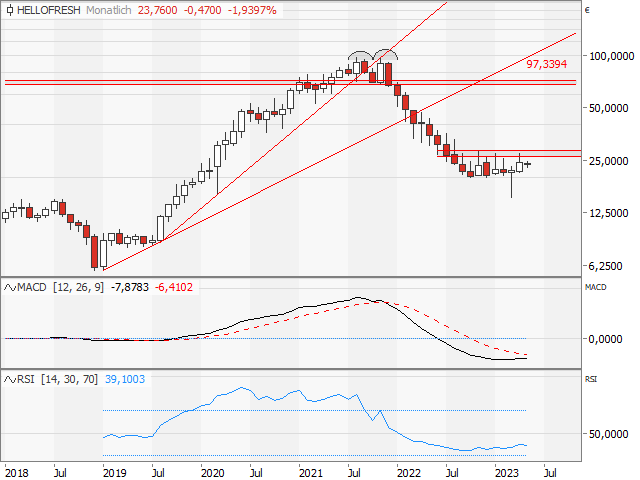 Chart HelloFresh