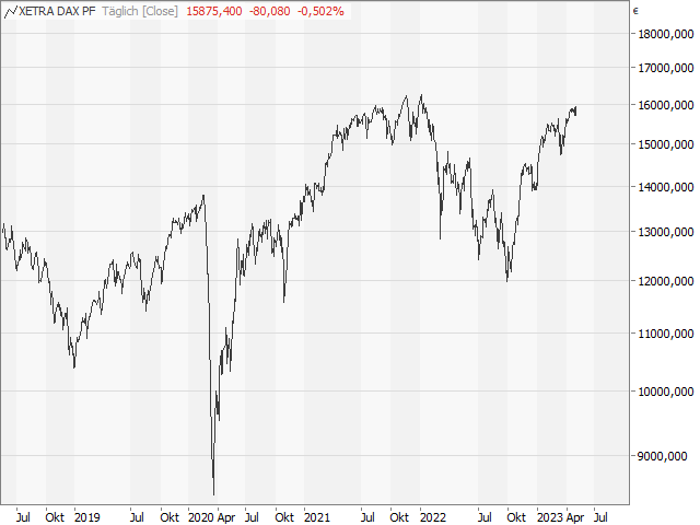 Chart DAX®