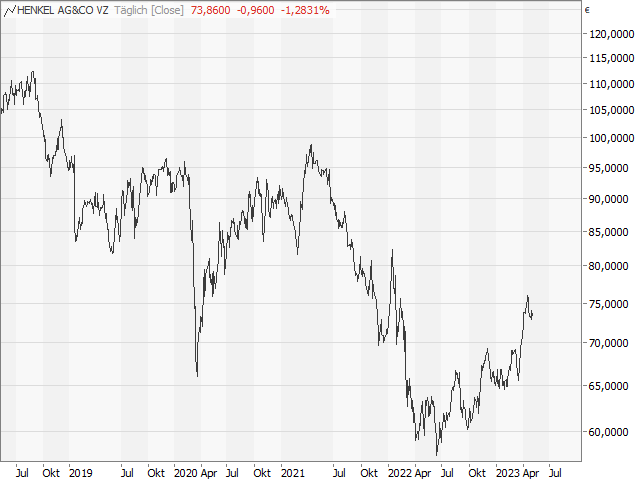 Chart Henkel Vz.