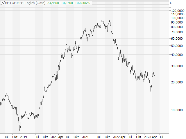 Chart HelloFresh