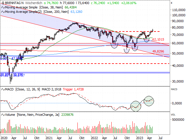 Chart Brenntag