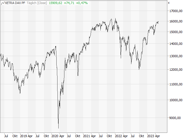 Chart DAX®