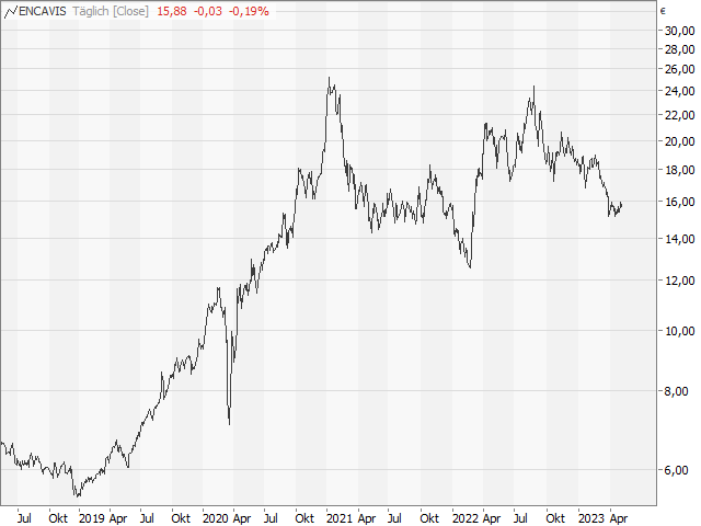 Chart Encavis