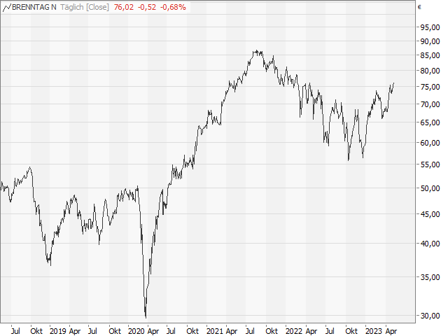 Chart Brenntag