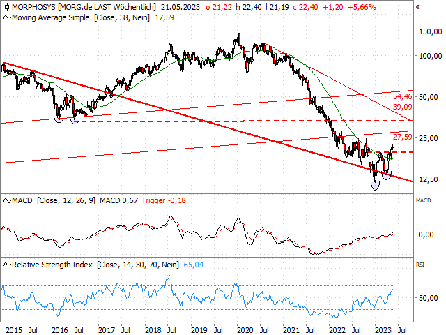 Chart MorphoSys