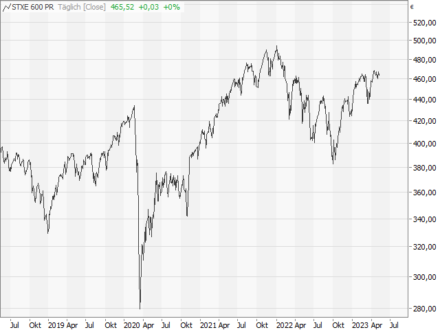 Chart Stoxx Europe 600
