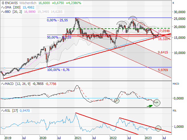 Chart Encavis