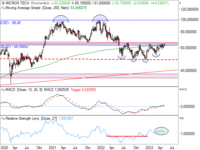 Chart Micron Technology