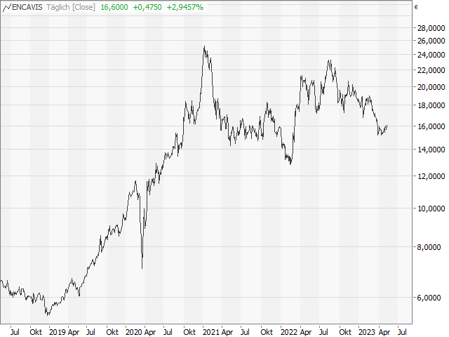 Chart Encavis