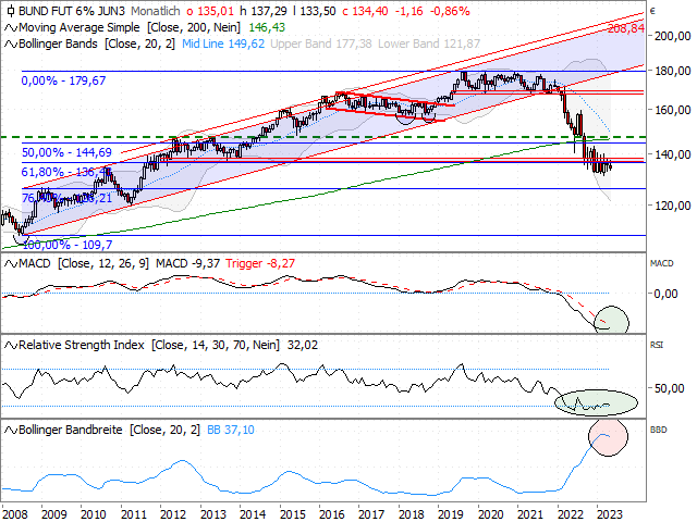 Chart Euro-BUND-Future (Kontrakt Jun 23)