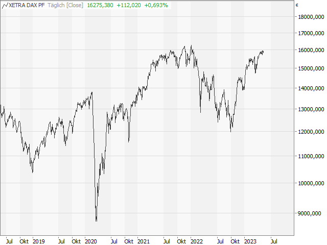 Chart DAX®