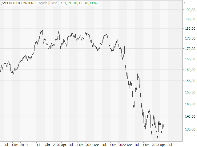 Chart Euro-BUND-Future (Kontrakt Jun 23)