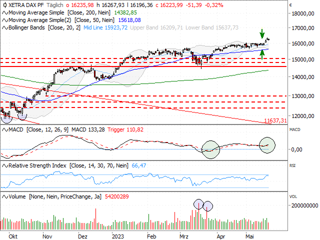 Chart DAX®