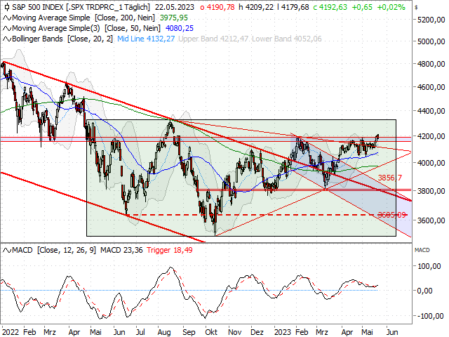 Chart S&P 500®