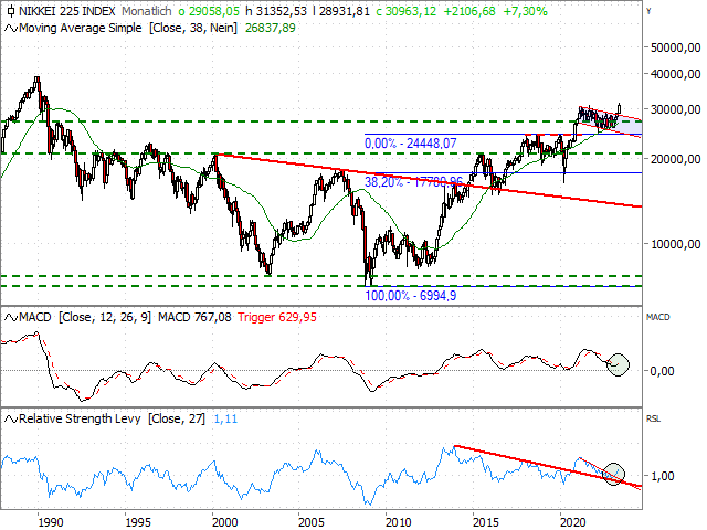 Chart Nikkei-225