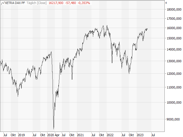 Chart DAX®