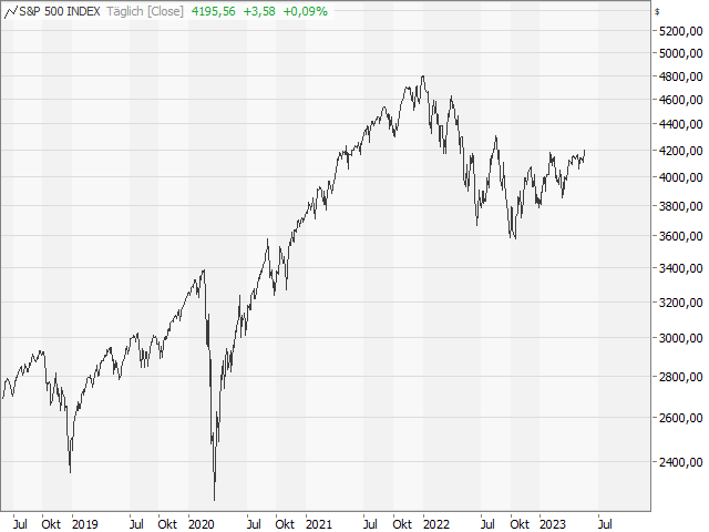 Chart S&P 500®