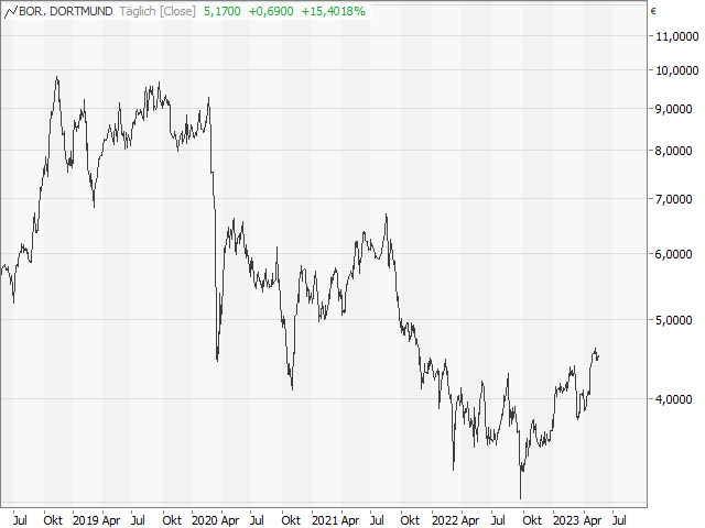 Chart Borussia Dortmund