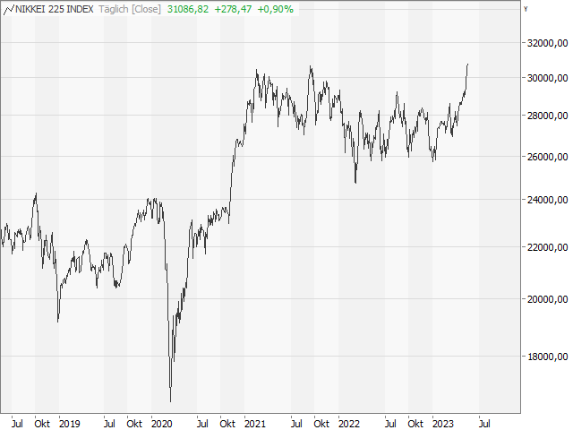 Chart Nikkei-225