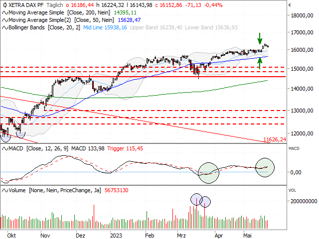 Chart DAX®