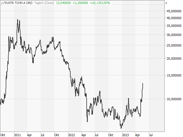 Chart Palantir Technologies