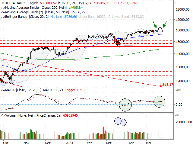 Chart DAX®