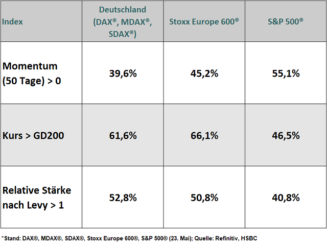 Chart S&P 500®