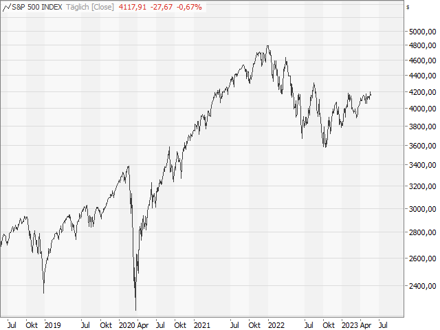 Chart S&P 500®