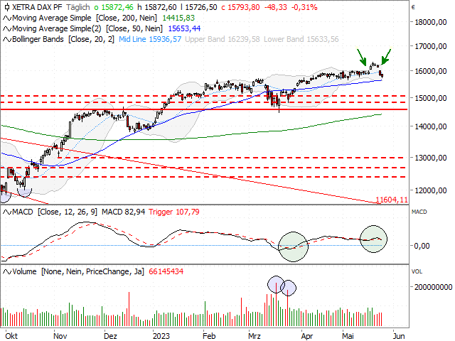 Chart DAX®