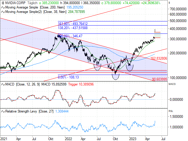 Chart NVIDIA Corp.