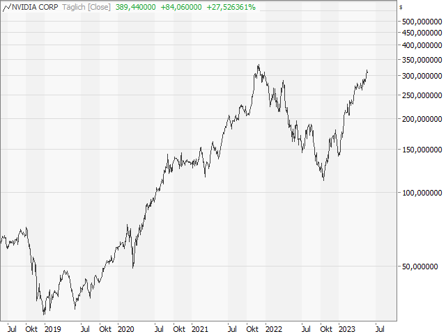 Chart NVIDIA Corp.